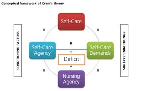 Self care deficit theory